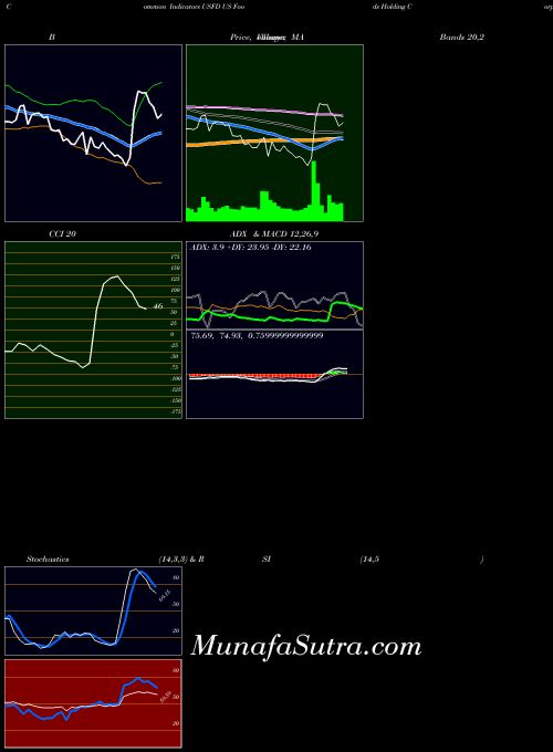 Us Foods indicators chart 