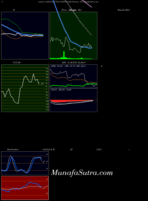 Usana Health indicators chart 