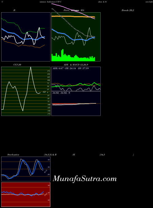 Cohen Steers indicators chart 