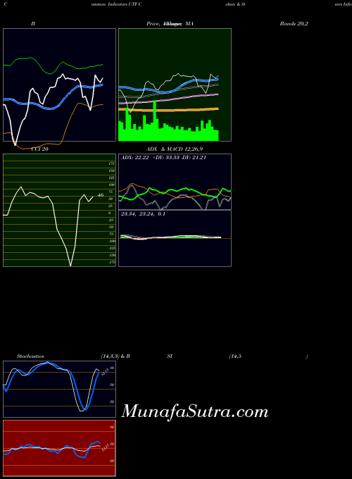 Cohen Steers indicators chart 