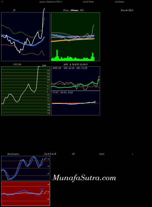 NYSE Universal Technical Institute Inc UTI Stochastics indicator, Universal Technical Institute Inc UTI indicators Stochastics technical analysis, Universal Technical Institute Inc UTI indicators Stochastics free charts, Universal Technical Institute Inc UTI indicators Stochastics historical values NYSE