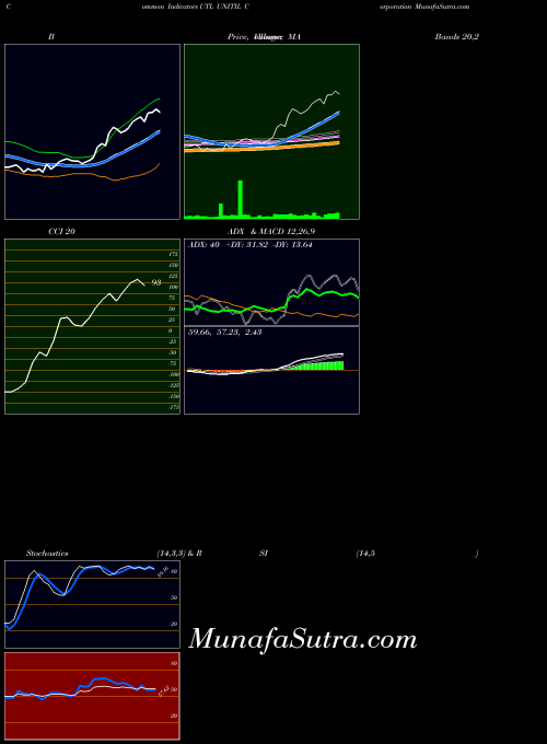 NYSE UNITIL Corporation UTL RSI indicator, UNITIL Corporation UTL indicators RSI technical analysis, UNITIL Corporation UTL indicators RSI free charts, UNITIL Corporation UTL indicators RSI historical values NYSE