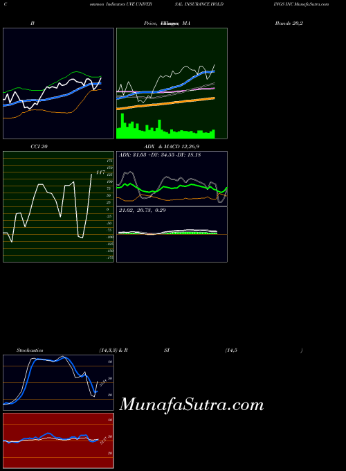 NYSE UNIVERSAL INSURANCE HOLDINGS INC UVE BollingerBands indicator, UNIVERSAL INSURANCE HOLDINGS INC UVE indicators BollingerBands technical analysis, UNIVERSAL INSURANCE HOLDINGS INC UVE indicators BollingerBands free charts, UNIVERSAL INSURANCE HOLDINGS INC UVE indicators BollingerBands historical values NYSE