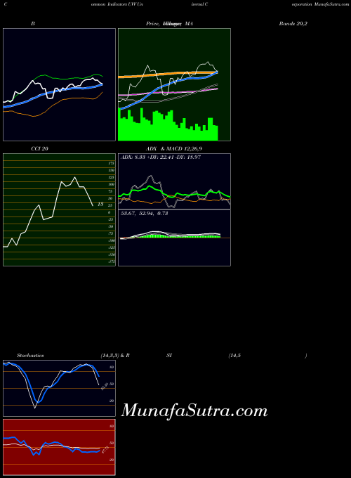 NYSE Universal Corporation UVV PriceVolume indicator, Universal Corporation UVV indicators PriceVolume technical analysis, Universal Corporation UVV indicators PriceVolume free charts, Universal Corporation UVV indicators PriceVolume historical values NYSE