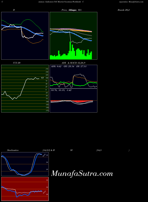 Marriot Vacations indicators chart 