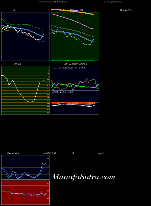 Valspar Corp indicators chart 