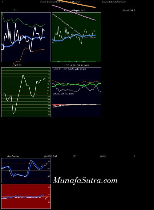 NYSE The Vivaldi Opportunities Fund VAM All indicator, The Vivaldi Opportunities Fund VAM indicators All technical analysis, The Vivaldi Opportunities Fund VAM indicators All free charts, The Vivaldi Opportunities Fund VAM indicators All historical values NYSE