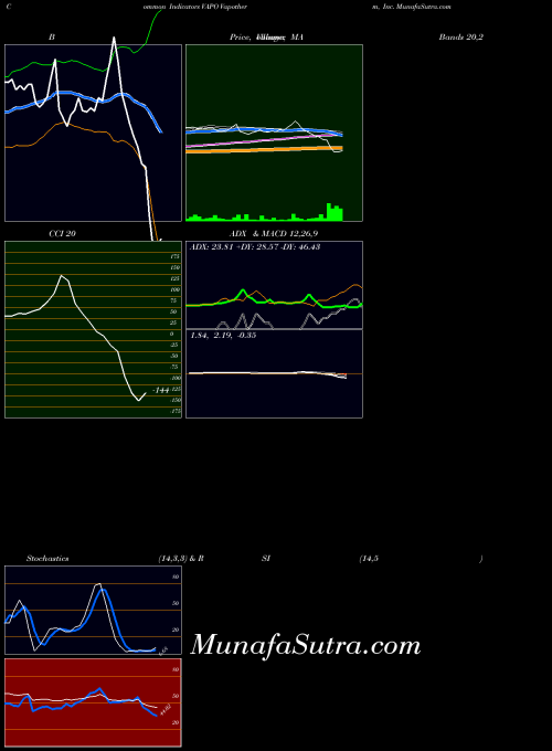 NYSE Vapotherm, Inc. VAPO All indicator, Vapotherm, Inc. VAPO indicators All technical analysis, Vapotherm, Inc. VAPO indicators All free charts, Vapotherm, Inc. VAPO indicators All historical values NYSE