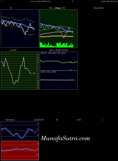 NYSE Invesco Bond Fund VBF All indicator, Invesco Bond Fund VBF indicators All technical analysis, Invesco Bond Fund VBF indicators All free charts, Invesco Bond Fund VBF indicators All historical values NYSE