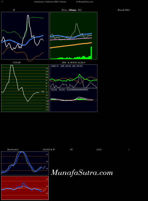 NYSE Vedanta  Limited VEDL All indicator, Vedanta  Limited VEDL indicators All technical analysis, Vedanta  Limited VEDL indicators All free charts, Vedanta  Limited VEDL indicators All historical values NYSE