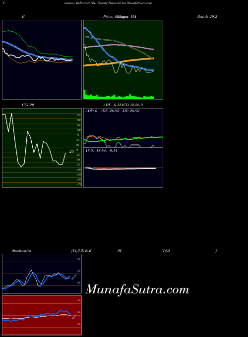 NYSE Velocity Financial Inc VEL All indicator, Velocity Financial Inc VEL indicators All technical analysis, Velocity Financial Inc VEL indicators All free charts, Velocity Financial Inc VEL indicators All historical values NYSE