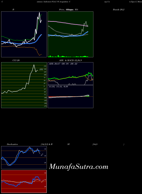NYSE VG Acquisition Corp Unit [Vgac.U] VGA.U Stochastics indicator, VG Acquisition Corp Unit [Vgac.U] VGA.U indicators Stochastics technical analysis, VG Acquisition Corp Unit [Vgac.U] VGA.U indicators Stochastics free charts, VG Acquisition Corp Unit [Vgac.U] VGA.U indicators Stochastics historical values NYSE