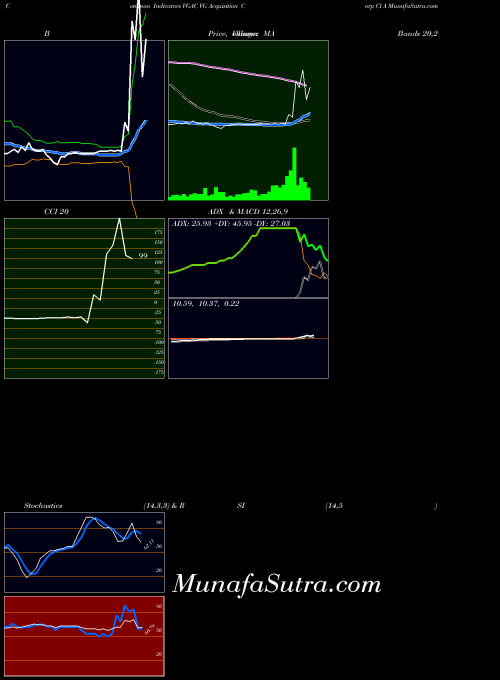 Vg Acquisition indicators chart 