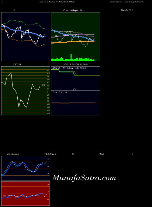 Virtus Global indicators chart 