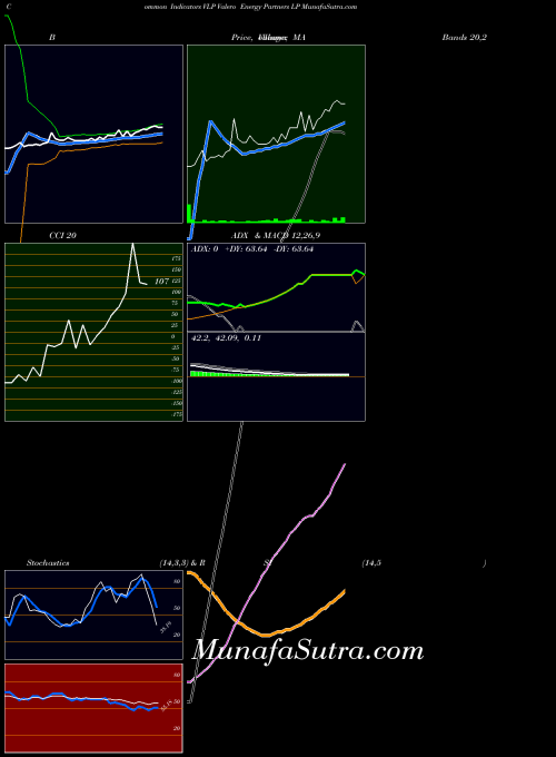 Valero Energy indicators chart 