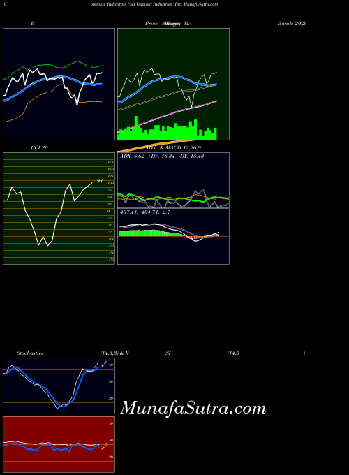 Valmont Industries indicators chart 