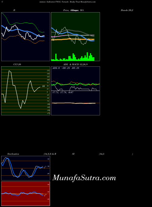 Vornado Realty indicators chart 