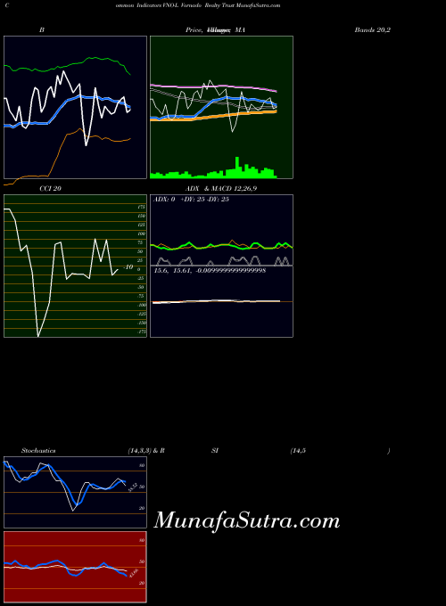 Vornado Realty indicators chart 