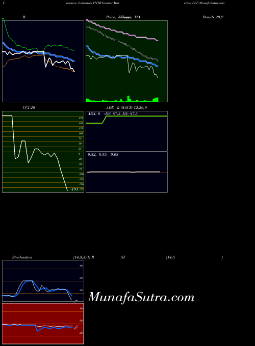 NYSE Venator Materials PLC VNTR All indicator, Venator Materials PLC VNTR indicators All technical analysis, Venator Materials PLC VNTR indicators All free charts, Venator Materials PLC VNTR indicators All historical values NYSE
