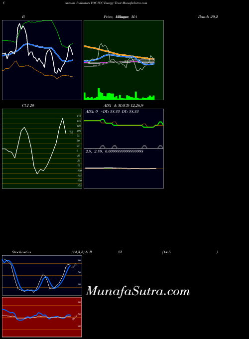 Voc Energy indicators chart 