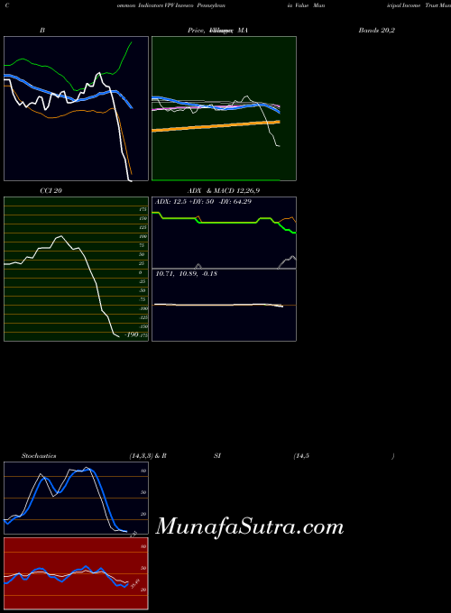 NYSE Invesco Pennsylvania Value Municipal Income Trust VPV Stochastics indicator, Invesco Pennsylvania Value Municipal Income Trust VPV indicators Stochastics technical analysis, Invesco Pennsylvania Value Municipal Income Trust VPV indicators Stochastics free charts, Invesco Pennsylvania Value Municipal Income Trust VPV indicators Stochastics historical values NYSE