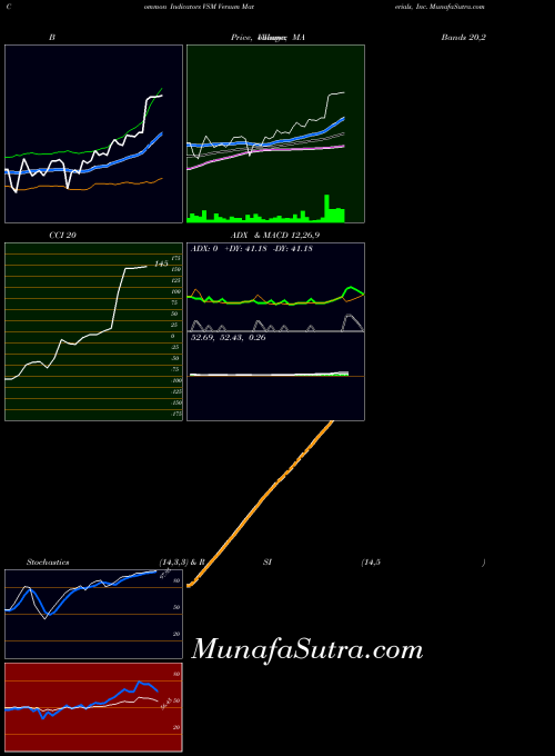 NYSE Versum Materials, Inc. VSM All indicator, Versum Materials, Inc. VSM indicators All technical analysis, Versum Materials, Inc. VSM indicators All free charts, Versum Materials, Inc. VSM indicators All historical values NYSE