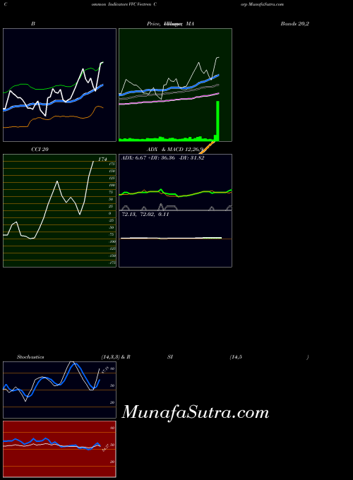 NYSE Vectren Corp VVC All indicator, Vectren Corp VVC indicators All technical analysis, Vectren Corp VVC indicators All free charts, Vectren Corp VVC indicators All historical values NYSE