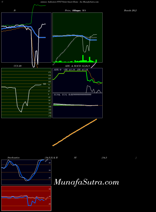 Vivint Smart indicators chart 