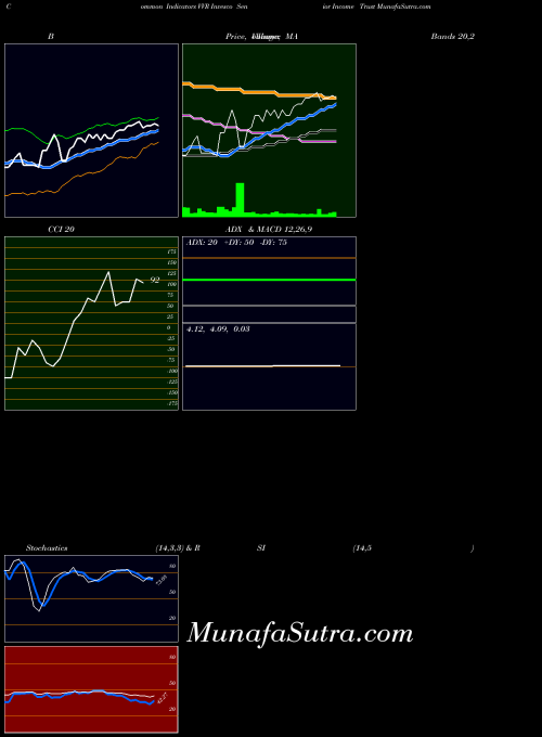 NYSE Invesco Senior Income Trust VVR All indicator, Invesco Senior Income Trust VVR indicators All technical analysis, Invesco Senior Income Trust VVR indicators All free charts, Invesco Senior Income Trust VVR indicators All historical values NYSE