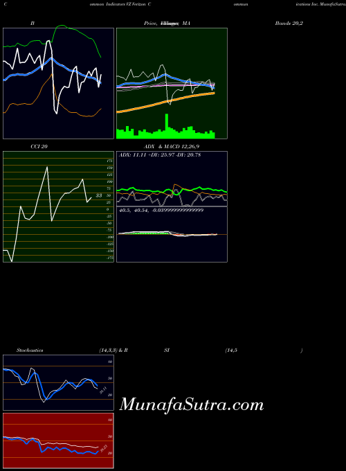 NYSE Verizon Communications Inc. VZ RSI indicator, Verizon Communications Inc. VZ indicators RSI technical analysis, Verizon Communications Inc. VZ indicators RSI free charts, Verizon Communications Inc. VZ indicators RSI historical values NYSE