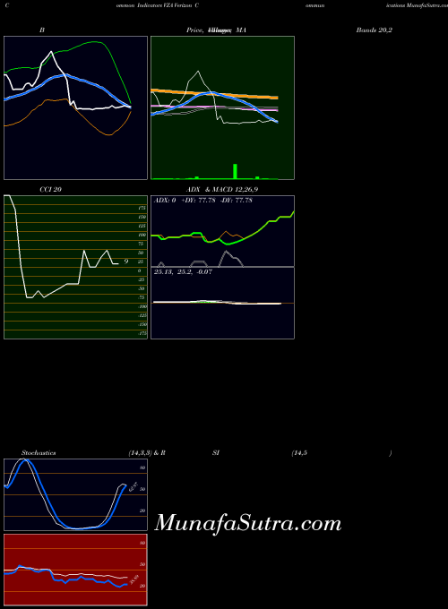 NYSE Verizon Communications VZA All indicator, Verizon Communications VZA indicators All technical analysis, Verizon Communications VZA indicators All free charts, Verizon Communications VZA indicators All historical values NYSE