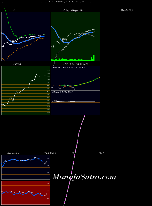 NYSE WageWorks, Inc. WAGE All indicator, WageWorks, Inc. WAGE indicators All technical analysis, WageWorks, Inc. WAGE indicators All free charts, WageWorks, Inc. WAGE indicators All historical values NYSE