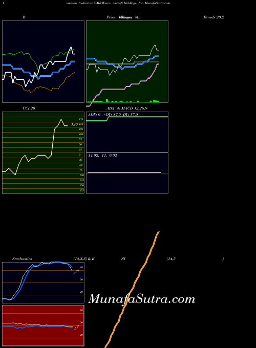 NYSE Wesco Aircraft Holdings, Inc. WAIR All indicator, Wesco Aircraft Holdings, Inc. WAIR indicators All technical analysis, Wesco Aircraft Holdings, Inc. WAIR indicators All free charts, Wesco Aircraft Holdings, Inc. WAIR indicators All historical values NYSE