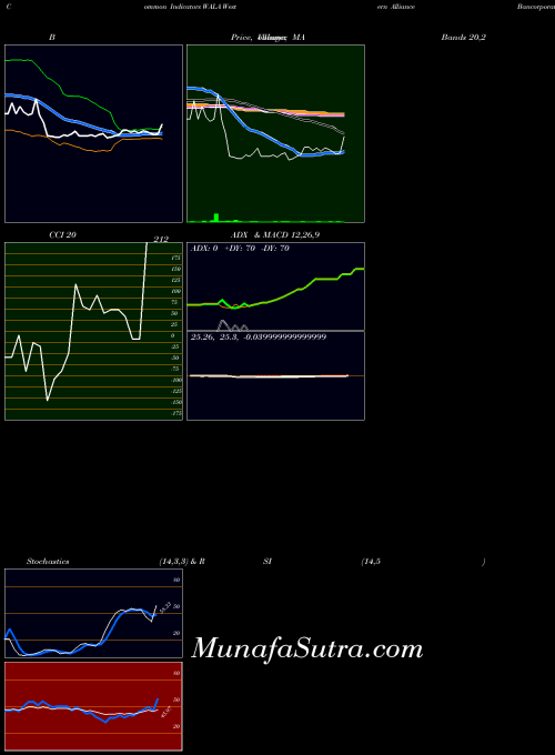 NYSE Western Alliance Bancorporation WALA All indicator, Western Alliance Bancorporation WALA indicators All technical analysis, Western Alliance Bancorporation WALA indicators All free charts, Western Alliance Bancorporation WALA indicators All historical values NYSE