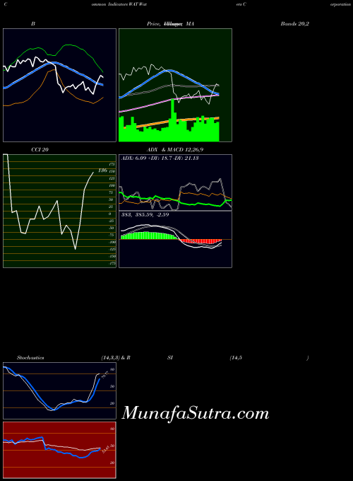 NYSE Waters Corporation WAT All indicator, Waters Corporation WAT indicators All technical analysis, Waters Corporation WAT indicators All free charts, Waters Corporation WAT indicators All historical values NYSE