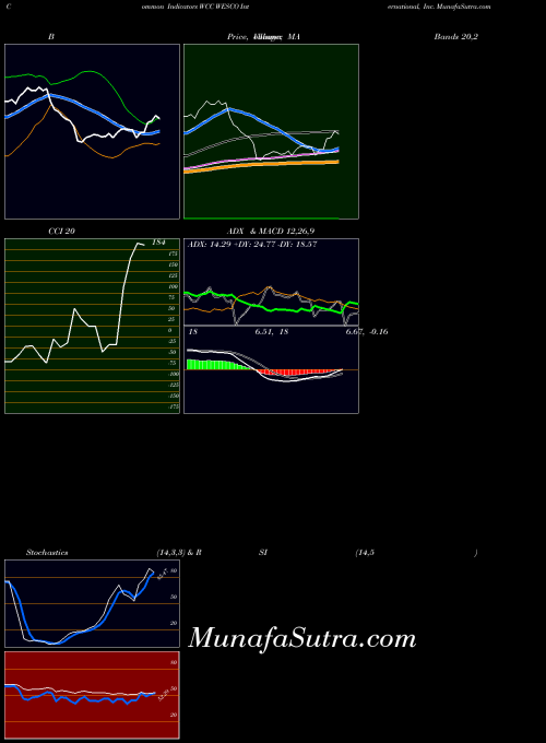 NYSE WESCO International, Inc. WCC All indicator, WESCO International, Inc. WCC indicators All technical analysis, WESCO International, Inc. WCC indicators All free charts, WESCO International, Inc. WCC indicators All historical values NYSE