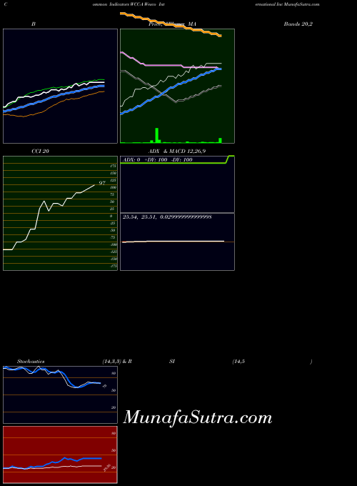 Wesco International indicators chart 