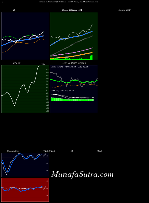 NYSE WellCare Health Plans, Inc. WCG All indicator, WellCare Health Plans, Inc. WCG indicators All technical analysis, WellCare Health Plans, Inc. WCG indicators All free charts, WellCare Health Plans, Inc. WCG indicators All historical values NYSE