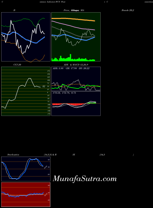 Waste Connections indicators chart 