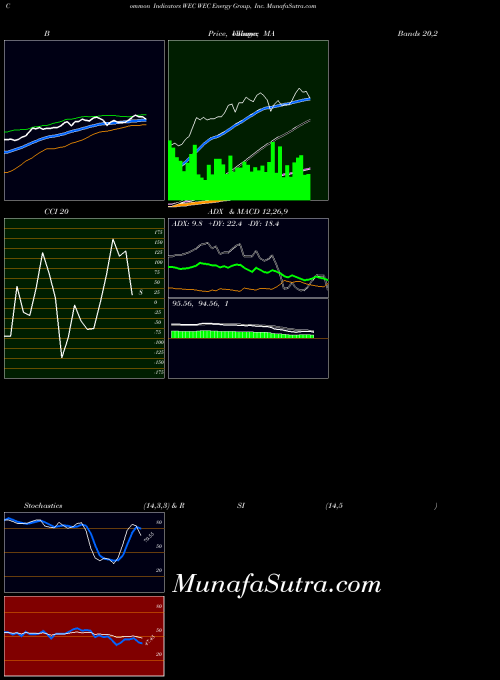 NYSE WEC Energy Group, Inc. WEC CCI indicator, WEC Energy Group, Inc. WEC indicators CCI technical analysis, WEC Energy Group, Inc. WEC indicators CCI free charts, WEC Energy Group, Inc. WEC indicators CCI historical values NYSE