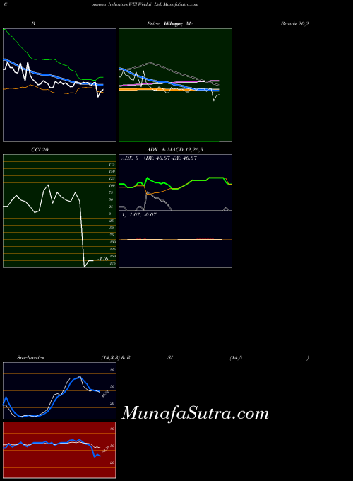NYSE Weidai Ltd. WEI All indicator, Weidai Ltd. WEI indicators All technical analysis, Weidai Ltd. WEI indicators All free charts, Weidai Ltd. WEI indicators All historical values NYSE