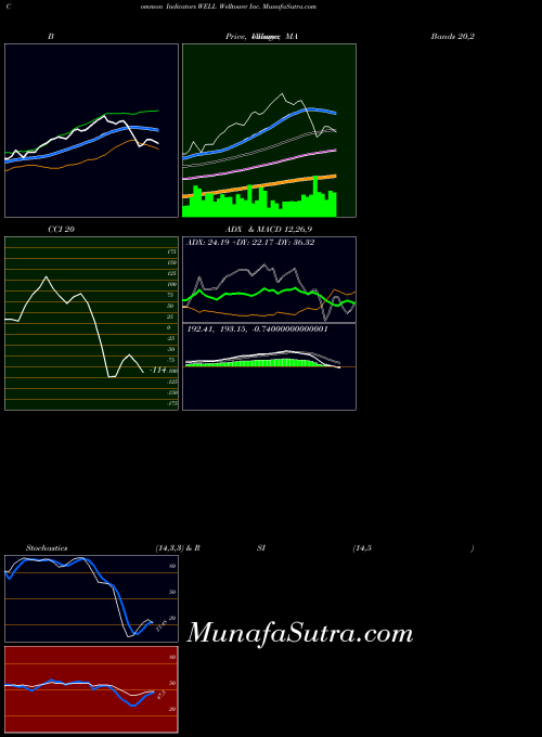 Welltower Inc indicators chart 