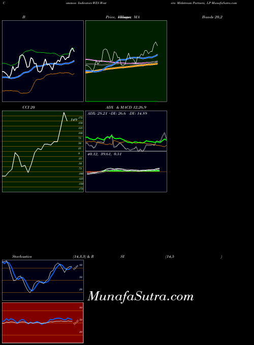 NYSE Western Midstream Partners, LP WES All indicator, Western Midstream Partners, LP WES indicators All technical analysis, Western Midstream Partners, LP WES indicators All free charts, Western Midstream Partners, LP WES indicators All historical values NYSE