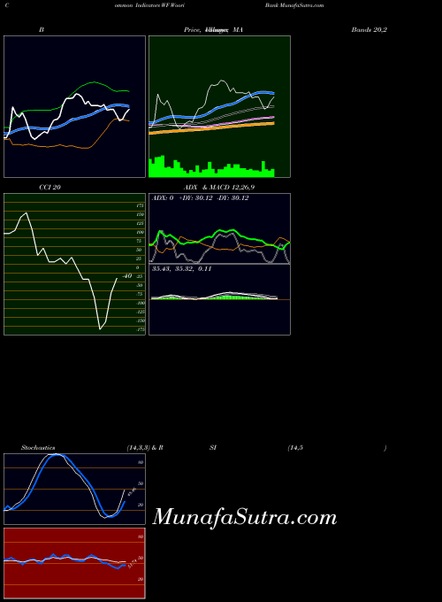 NYSE Woori Bank WF RSI indicator, Woori Bank WF indicators RSI technical analysis, Woori Bank WF indicators RSI free charts, Woori Bank WF indicators RSI historical values NYSE