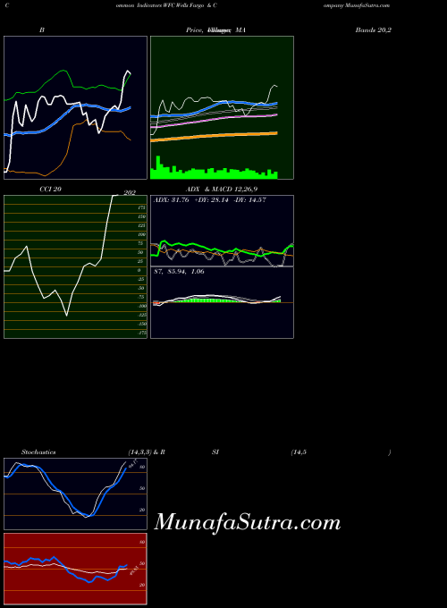 NYSE Wells Fargo & Company WFC CCI indicator, Wells Fargo & Company WFC indicators CCI technical analysis, Wells Fargo & Company WFC indicators CCI free charts, Wells Fargo & Company WFC indicators CCI historical values NYSE