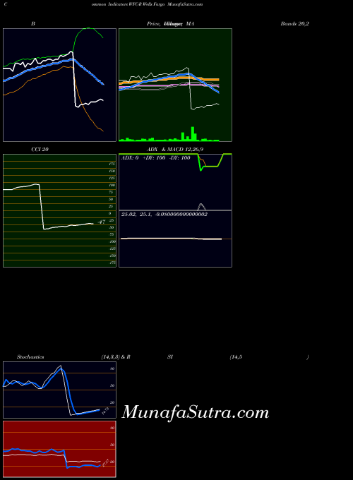 Wells Fargo indicators chart 