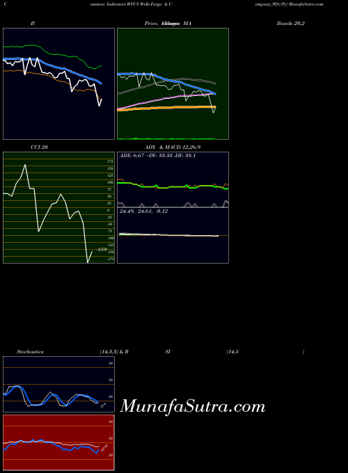 Wells Fargo indicators chart 