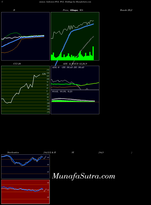 NYSE WGL Holdings Inc WGL All indicator, WGL Holdings Inc WGL indicators All technical analysis, WGL Holdings Inc WGL indicators All free charts, WGL Holdings Inc WGL indicators All historical values NYSE