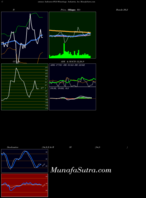 Winnebago Industries indicators chart 