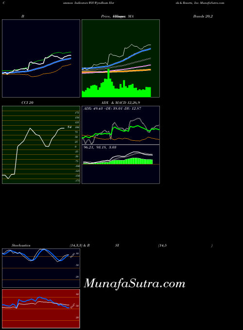 Wyndham Hotels indicators chart 